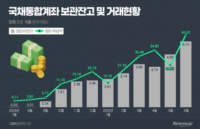 국채통합계좌 보관잔고 및 거래현황. 그래픽=홍연택 기자