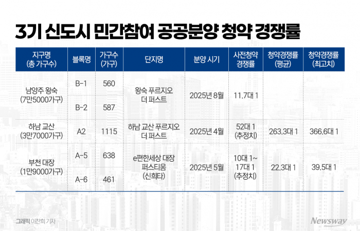 청약판 흔들 3기 신도시 등장?···왕숙 푸르지오, 하남 교산급 흥행은 글쎄 기사의 사진