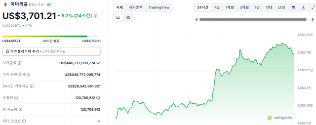 '기관 투자·규제 친화' 앞세운 이더리움, 코인 시장 반등 주도···리플도 강세