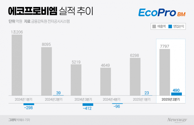 에코프로비엠, 2분기 날았다···"하반기 양극재 판매 증가 전망"(종합)