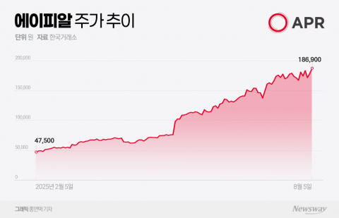 적극적인 주주환원에 치솟는 에이피알 주가, 실적에 거는 기대감