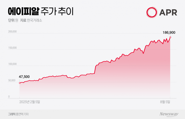 적극적인 주주환원에 치솟는 에이피알 주가, 실적에 거는 기대감