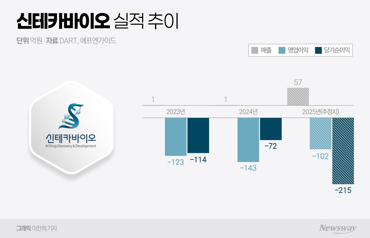 신테카바이오, 관리종목 우려 해소···올해 매출 50억 정조준 - 뉴스웨이