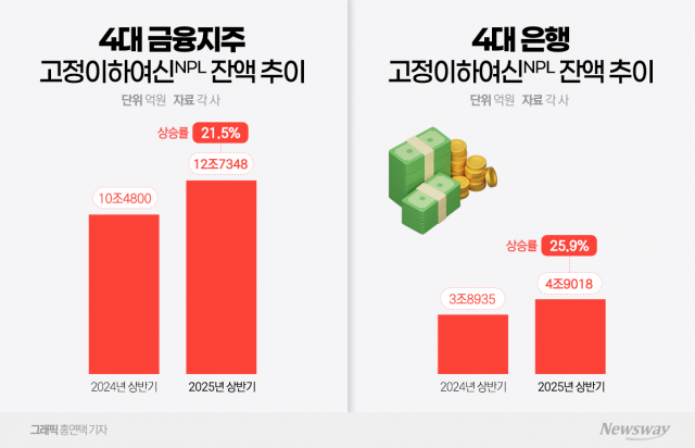 부실채권 급증에 금융지주 RWA 관리···NPL사 반사이익 '잔치'