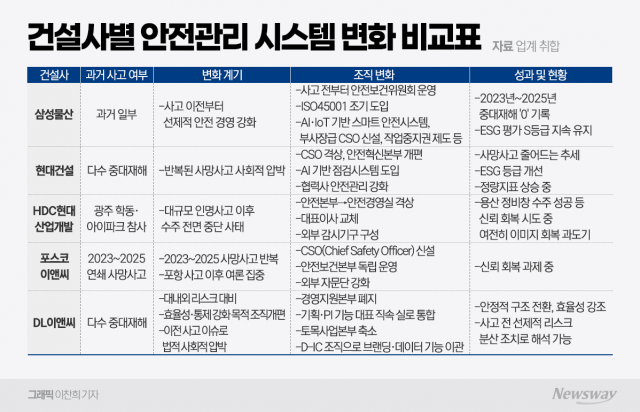 끊이지 않는 중대재해···건설사들, 조직부터 바꿨다