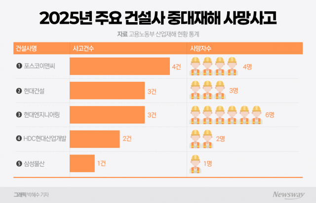 "돈도 교육도 안 통해"···뻥뻥 터지는 사고에 건설업계 '망연자실'