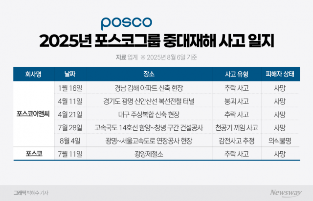 대통령 질책에도 또 사고...포스코 장인화 회장, 2박3일 대책 회의 '전전긍긍'