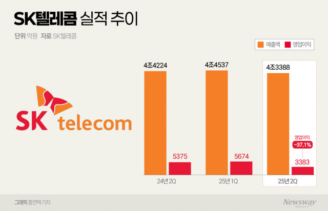 해킹 '후폭풍' 강타···SKT 2500억 일회성 손실