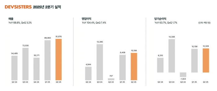 '쿠키런 IP' 해외서도 통했다···데브시스터즈, 2분기 영업익 104%↑