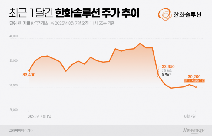 그룹株 잘나가는데···한화솔루션 약세에 소액주주 아우성