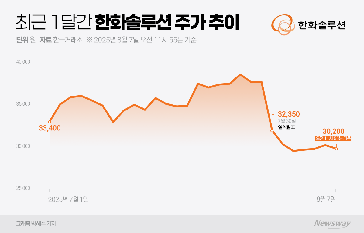 그룹株 잘나가는데···한화솔루션 약세에 소액주주 아우성 - 뉴스웨이