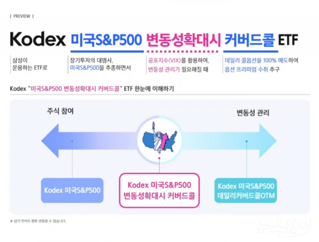 삼성운용, 조건부 커버드콜 ETF 출시···"변동 구간에서 커버드콜 전략으로 방어"
