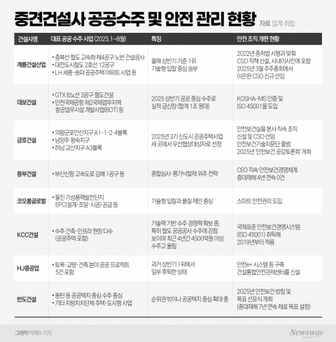 기회의 문 열렸지만···중견사의 공공수주, 감당 가능한가