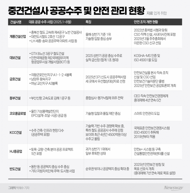 기회의 문 열렸지만···중견사의 공공수주, 감당 가능한가