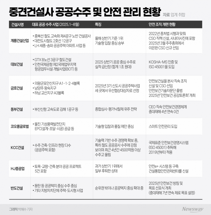 기회의 문 열렸지만···중견사의 공공수주, 감당 가능한가 기사의 사진