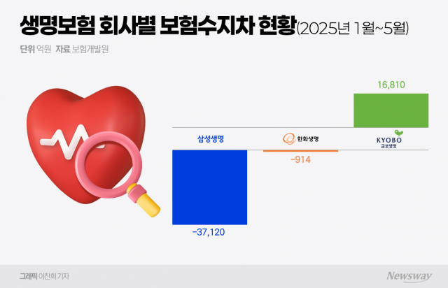대형 생보사 수지차 양극화 심화···교보 '웃고' 삼성 '울고'