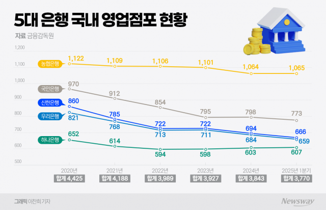 5년 간 은행점포 665곳 줄었다···은행대리업·공동점포는 '감감무소식'