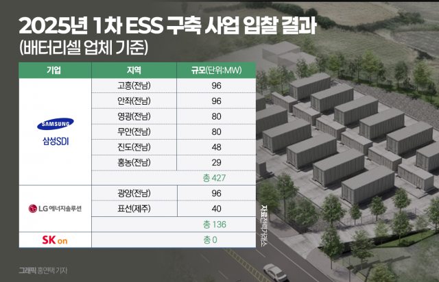ESS 1차 입찰 삼성SDI 압승···2차 수주전 초읽기