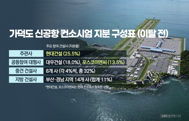 현대·포스코도 손 뗀 가덕도···홀로 남은 대우건설에 쏠리는 눈