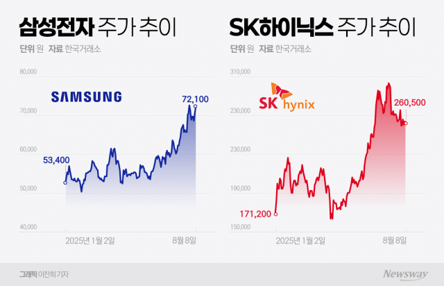 증시 주도권은 다시 삼성전자로···반도체株 '희비'