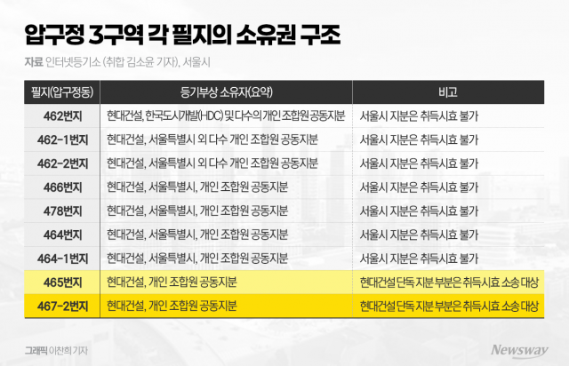 압구정3구역 토지 소송···현대건설은 법정, 서울시는 협상 테이블로