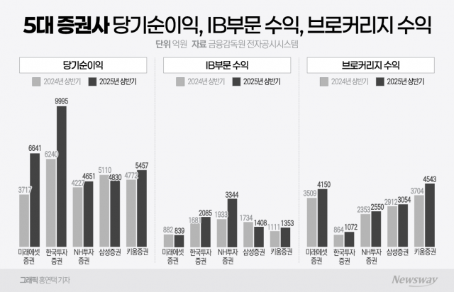 국장 호황에 5대 증권사 상반기 실적 '쑥'···'IB'에서 갈렸다