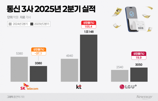 1조 번 KT·LGU+ vs 2500억 쓴 SKT··· 해킹 후폭풍 실적 명암
