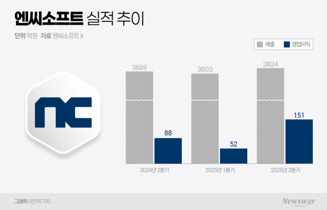 엔씨, 실적 급등에도 구조조정 칼날···"최대 300명 감축"(종합)