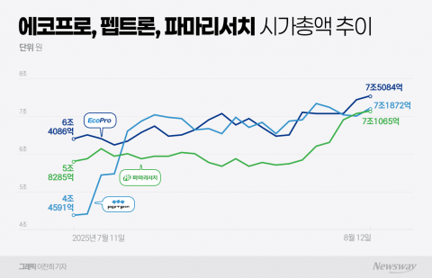 에코프로·펩트론·파마리서치, 코스닥 시총 3위 경쟁 치열
