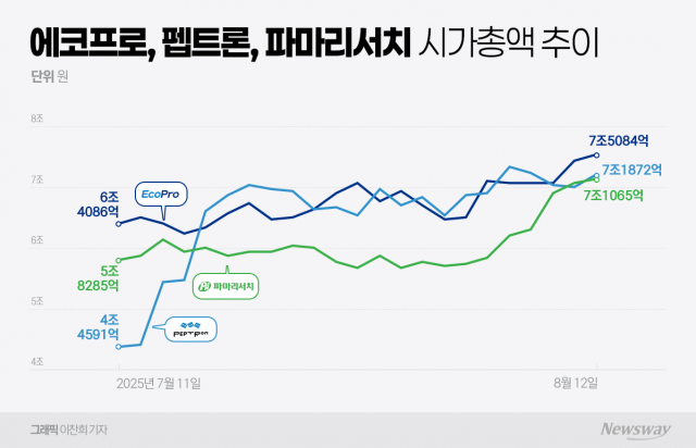 에코프로·펩트론·파마리서치, 코스닥 시총 3위 경쟁 치열