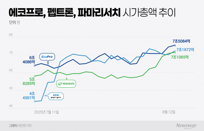 에코프로·펩트론·파마리서치, 코스닥 시총 3위 경쟁 치열 기사의 사진