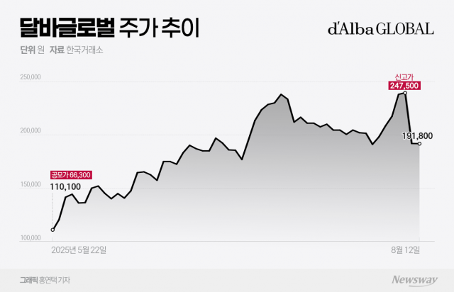 달바글로벌 실적 쇼크에 주가 휘청···해외진출 해법될까