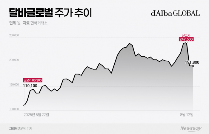 달바글로벌 실적 쇼크에 주가 휘청···해외진출 해법될까 기사의 사진