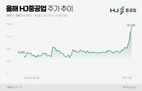 HJ중공업, MASGA 업고 주가 70% 급등···수혜주로 급부상