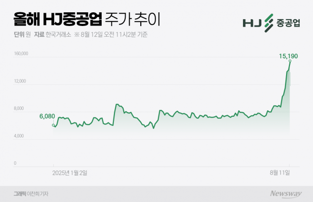 HJ중공업, MASGA 업고 주가 70% 급등···한국토지신탁은 '차익 실현'