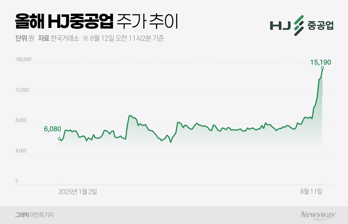 HJ중공업, MASGA 업고 주가 70% 급등···수혜주로 급부상 - 뉴스웨이
