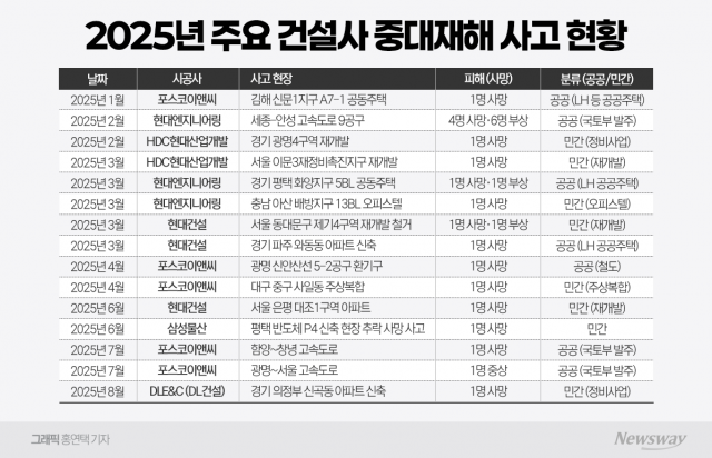 절반은 공공현장인데···책임은 민간만 지는 '중대재해법 빈틈'