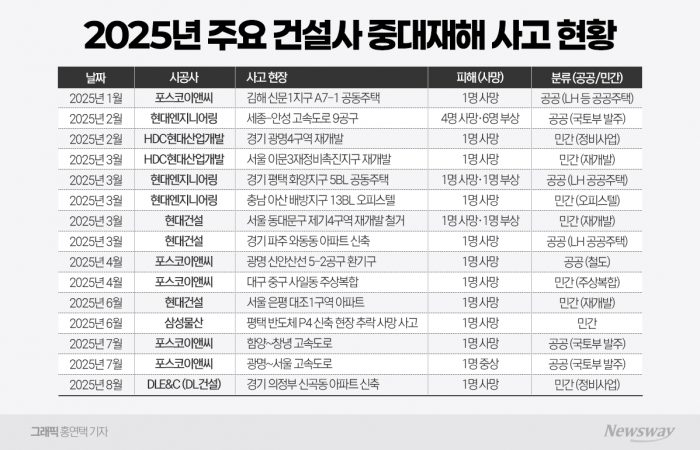 절반은 공공현장인데···책임은 민간만 지는 '중대재해법 빈틈' 기사의 사진