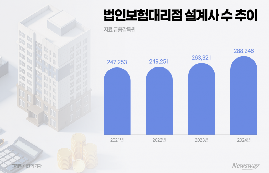GA 보험설계사 30만명 시대 개막···보험업계 '제판분리' 가속