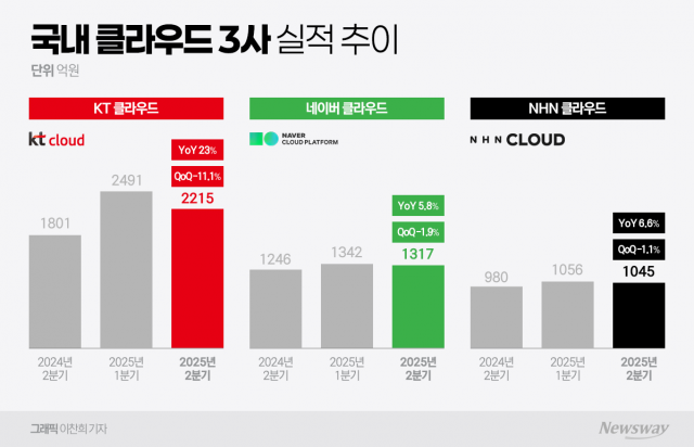 AI 수주 '승부수'···클라우드 3사 성장 정체 돌파구 모색