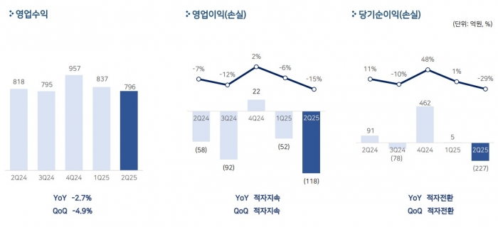 펄어비스가 2025년 2분기 매출 796억원, 영업손실 118억원을 기록했다. 사진=펄어비스 제공