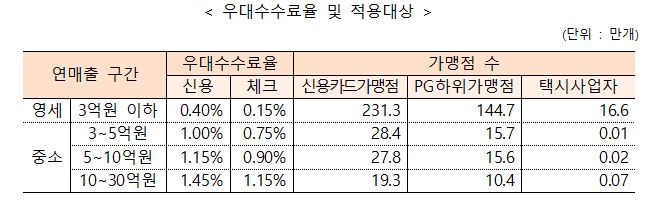 내일부터 영세·중소가맹점 306만8000곳 우대수수료율 적용