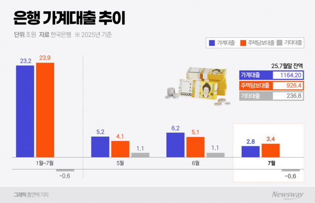 7월 가계대출 증가폭 '반 토막'···초강력 대출규제 통했다(종합)