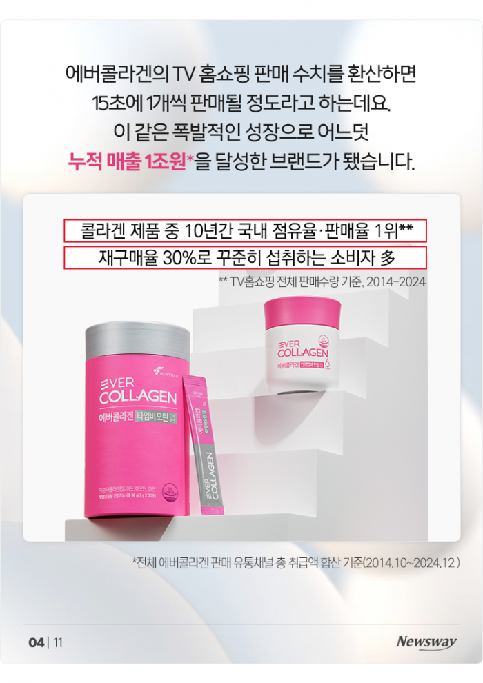 이제는 먹는 피부 관리의 시대! '15초에 1개씩 팔리는' 이 콜라겐 브랜드 기사의 사진