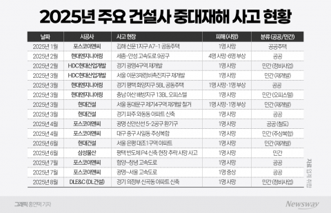 절반은 공공현장인데···책임은 민간만 지는 '중대재해법 빈틈'