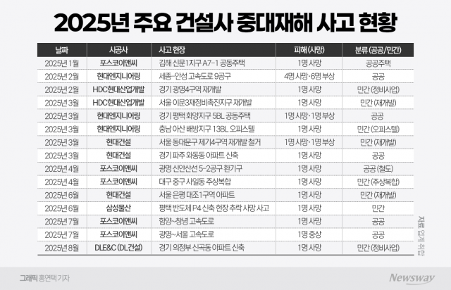절반은 공공현장인데···책임은 민간만 지는 '중대재해법 빈틈'