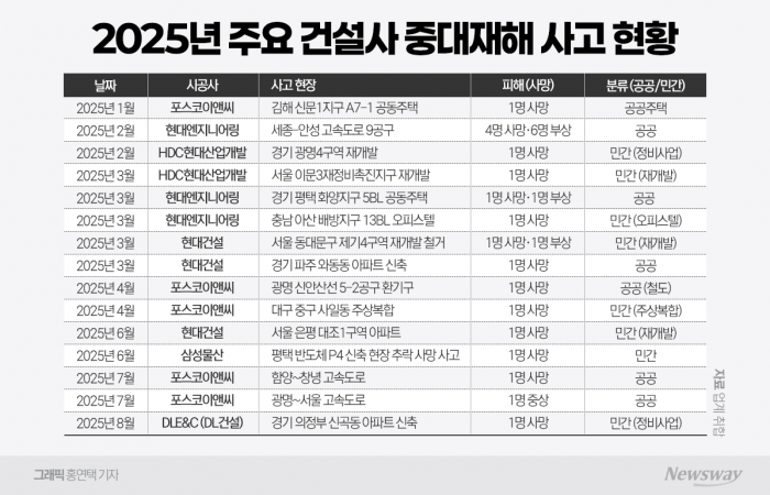 절반은 공공현장인데···책임은 민간만 지는 '중대재해법 빈틈' 기사의 사진