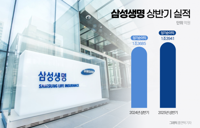 삼성생명 "연말까지 킥스비율 187% 유지···빠른 시일 내 밸류업 공시"