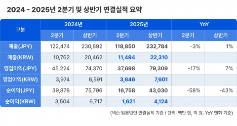 넥슨, 2분기 영업익 3646억원···'메이플·던파' IP 호조