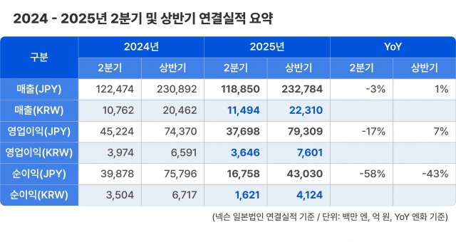 넥슨, 2분기 영업익 3646억원···'메이플·던파' IP 호조
